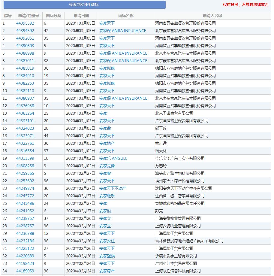 《安家》商標(biāo)現(xiàn)狀：“房似錦”“徐姑姑”紛紛被搶，發(fā)行方無(wú)作為